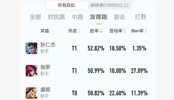 王者榮耀射手年齡排名第一，王者榮耀2021年射手排名榜-第4張圖片-猴鯊游戲