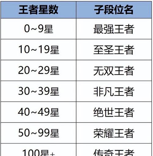 王者榮耀頂級(jí)榮耀多少分，頂級(jí)榮耀需要多少分-第1張圖片-猴鯊游戲