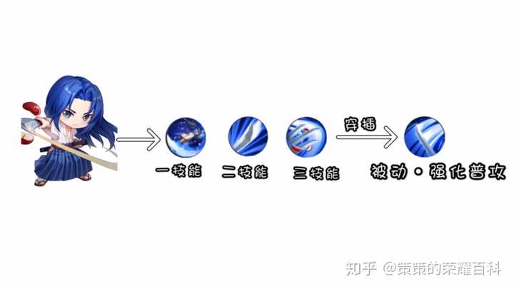 王者榮耀橘子怎么連招，王者榮耀橘子對(duì)線技巧-第7張圖片-猴鯊游戲