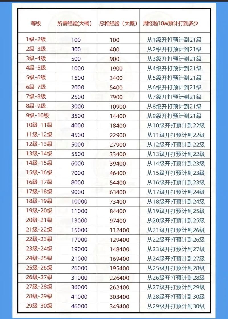 王者榮耀300級(jí)技巧？王者榮耀快速30級(jí)攻略？