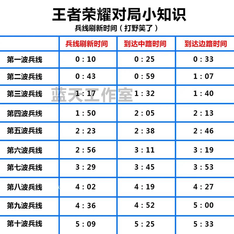 王者榮耀怎樣強化兵線？王者榮耀兵線強度隨時間變化？-第4張圖片-猴鯊游戲