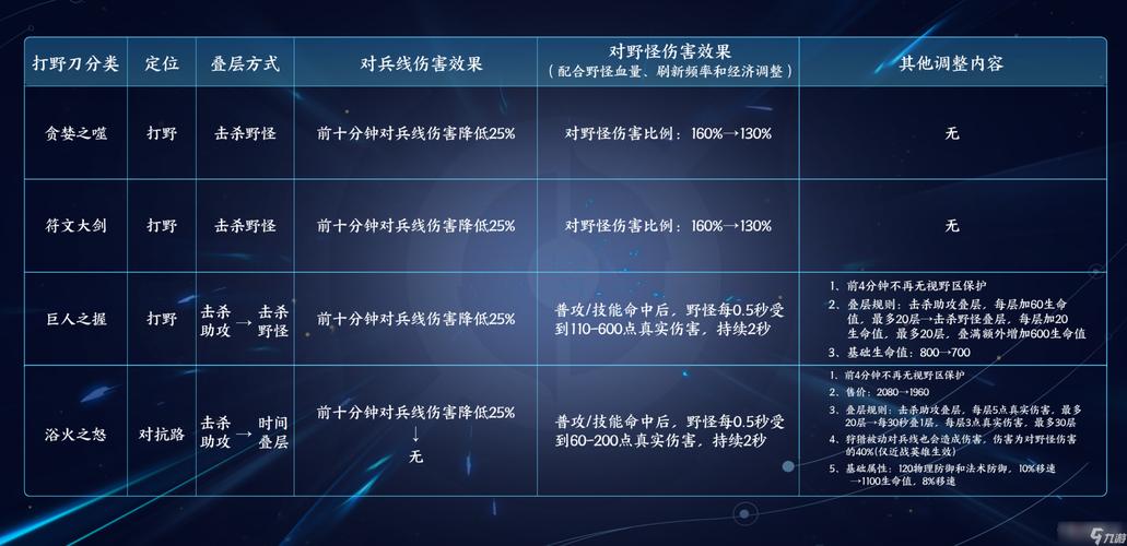 王者榮耀無(wú)打野刀時(shí)代，王者榮耀打野不帶打野刀-第3張圖片-猴鯊游戲