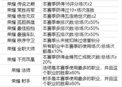 王者榮耀排位解鎖技巧在哪，王者榮耀排位解鎖技巧在哪設(shè)置-第4張圖片-猴鯊游戲