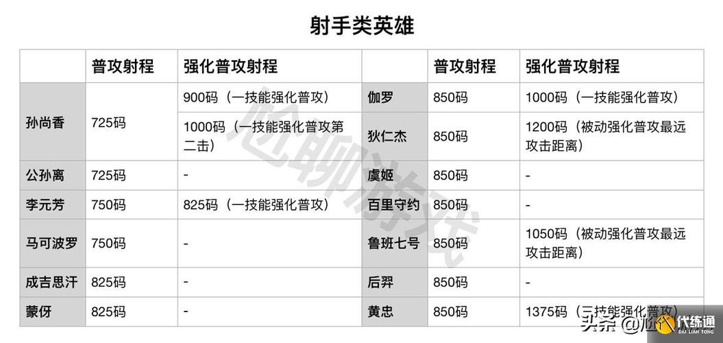 王者榮耀射手射程最遠(yuǎn)的是，王者榮耀里射程最遠(yuǎn)的射手-第6張圖片-猴鯊游戲