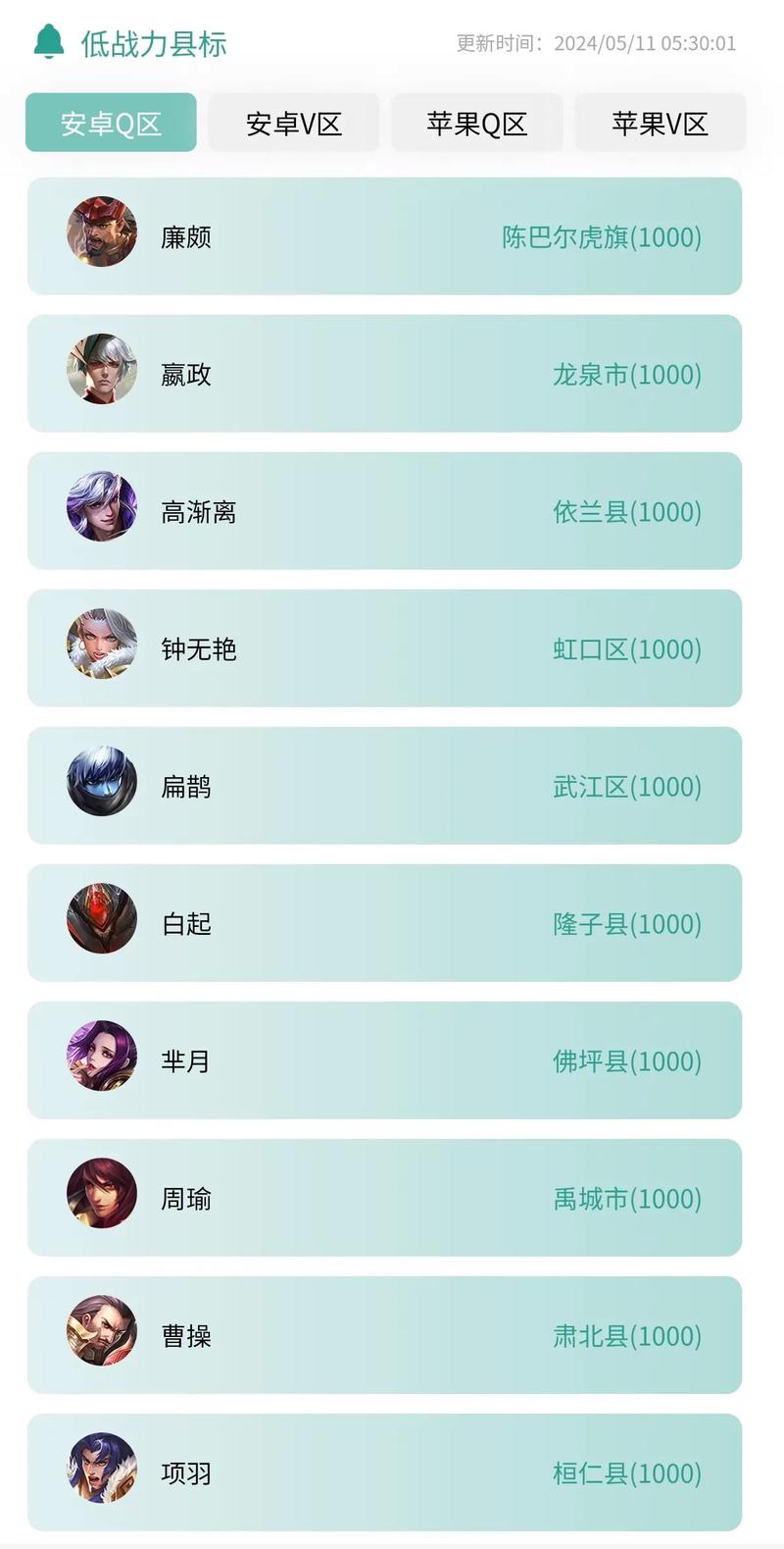 山西比較好的王者榮耀？山西省王者榮耀戰(zhàn)力最低的英雄？-第1張圖片-猴鯊游戲