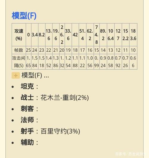 王者榮耀全部射手攻速閥值，王者所有射手攻速閾值-第3張圖片-猴鯊游戲