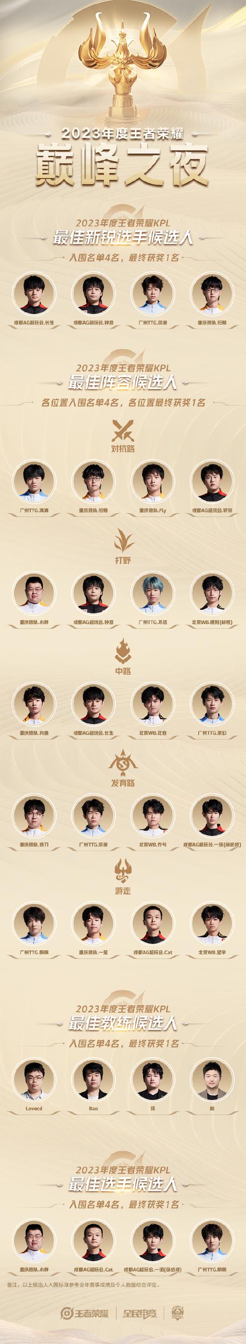 王者榮耀知名的選手，王者榮耀選手名單？-第1張圖片-猴鯊游戲