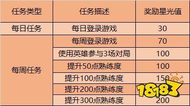 王者榮耀200星技巧？王者榮耀200星技巧是什么？-第4張圖片-猴鯊游戲