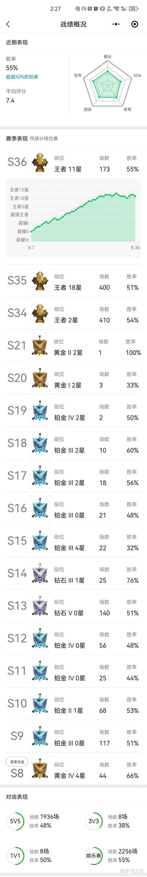 王者榮耀坑都能上王者，王者榮耀坑比也能上王者？-第8張圖片-猴鯊游戲