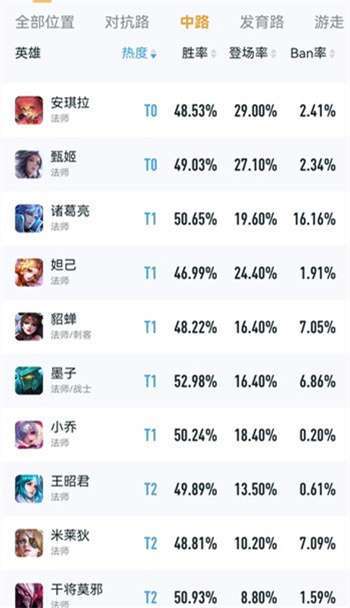 王者榮耀的強(qiáng)勢(shì)英雄，王者榮耀的強(qiáng)勢(shì)英雄是誰-第3張圖片-猴鯊游戲