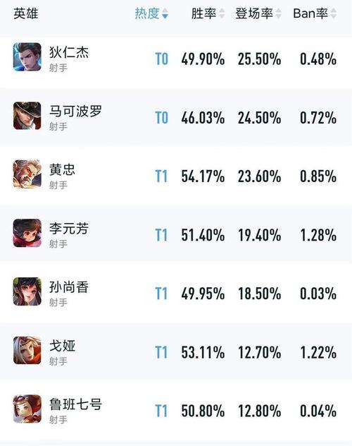 王者榮耀s7最強射手？王者榮耀7射手陣容？-第5張圖片-猴鯊游戲