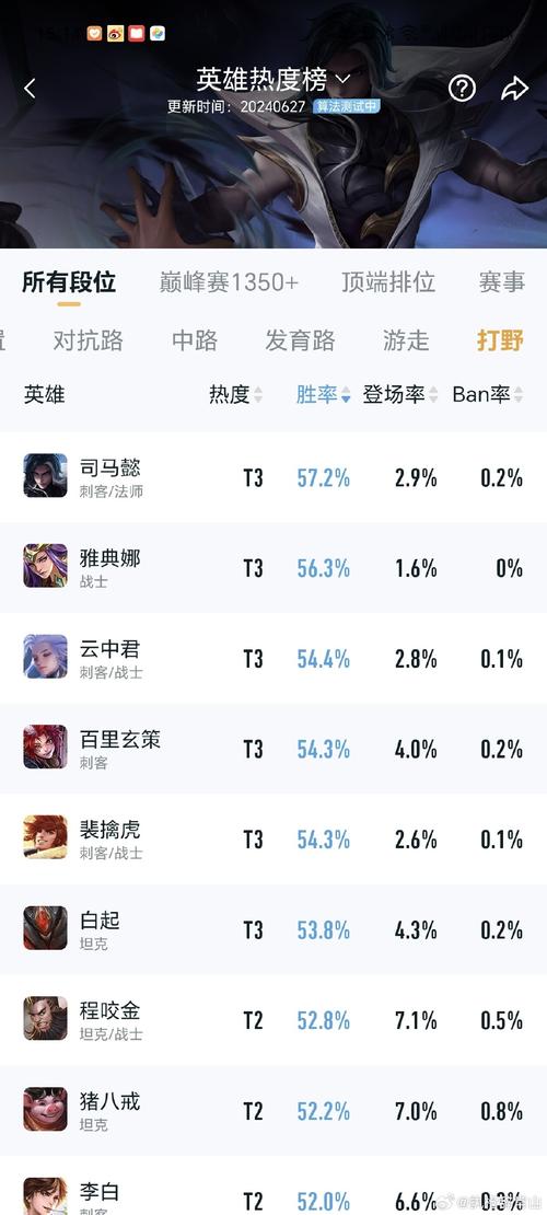 王者榮耀打野速度4級？王者榮耀英雄打野速度排名？-第6張圖片-猴鯊游戲