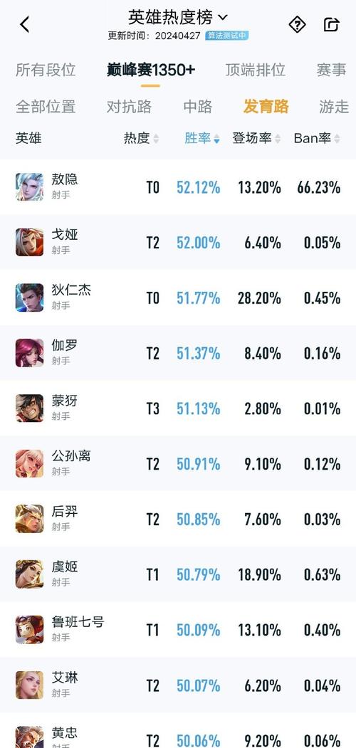 王者榮耀狄仁杰成射手之王，王者狄仁杰是射手-第2張圖片-猴鯊游戲
