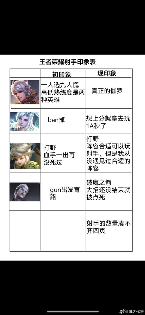 王者榮耀怎樣玩好射手，王者榮耀怎樣玩好射手-第3張圖片-猴鯊游戲