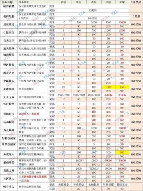 王者榮耀成就多少級(jí)，王者榮耀成就比較高等級(jí)多少-第7張圖片-猴鯊游戲