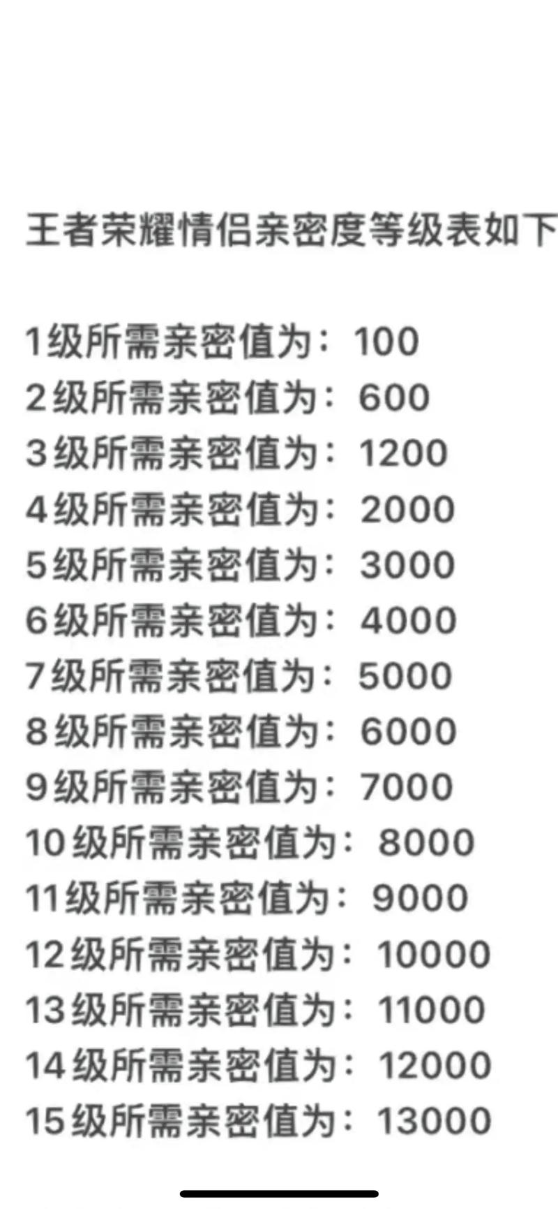 王者榮耀親密度詳細，王者榮耀親密度詳細查詢-第4張圖片-猴鯊游戲