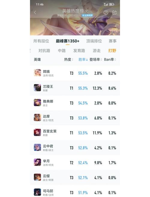 王者榮耀打野分路榜排名，打野分路段位比較高-第4張圖片-猴鯊游戲