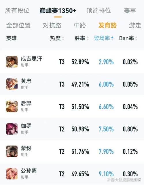 成吉思汗王者榮耀打野，成吉思汗打野和下路哪個好？-第5張圖片-猴鯊游戲