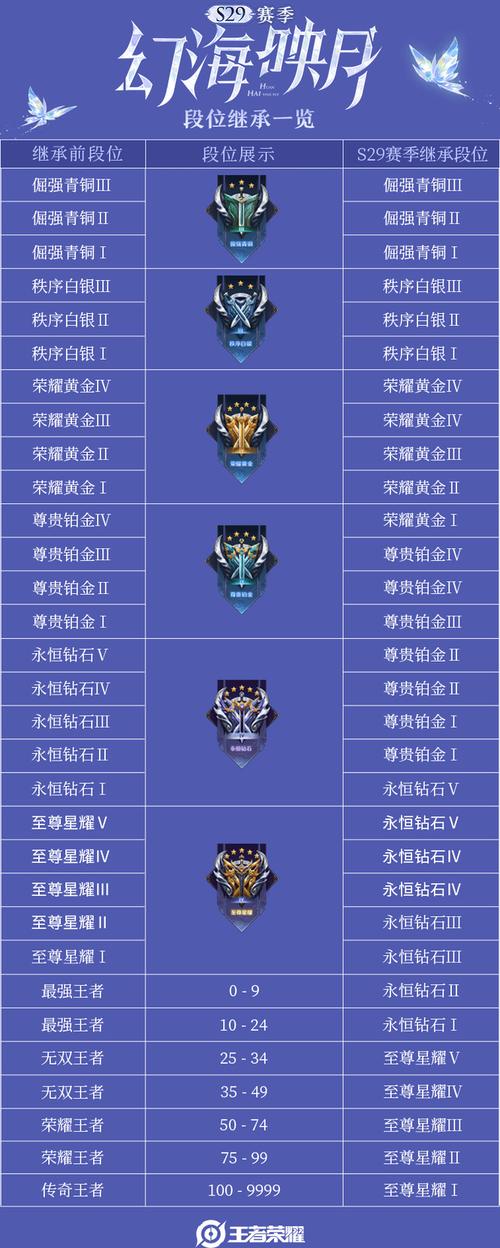 王者榮耀青銅連勝技巧，王者青銅到王者要連勝多少局-第1張圖片-猴鯊游戲