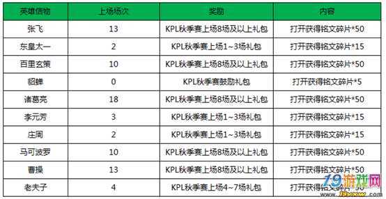 王者榮耀射手信物，王者榮耀射手信物有什么用-第1張圖片-猴鯊游戲