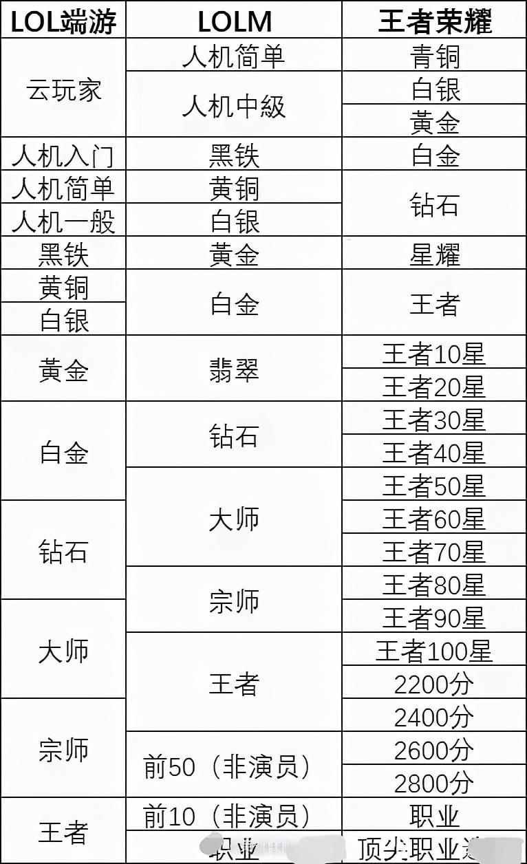 王者榮耀鉆石英雄聯(lián)盟？英雄聯(lián)盟鉆石和王者榮耀鉆石的區(qū)別？-第3張圖片-猴鯊游戲