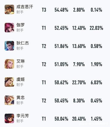 王者榮耀用啥單挑最強射手？王者榮耀什么英雄單挑射手厲害？-第1張圖片-猴鯊游戲