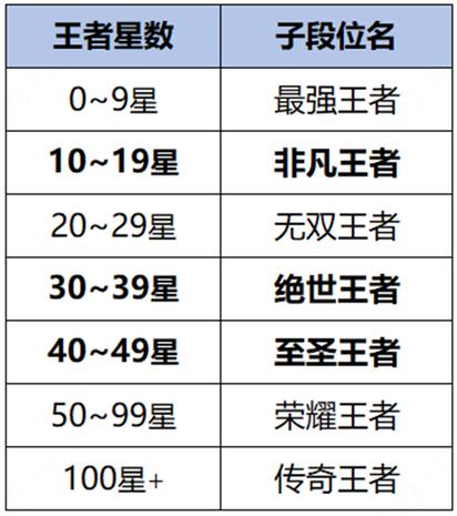 王者榮耀上王者技巧，王者榮耀怎么輕松上王者?-第3張圖片-猴鯊游戲