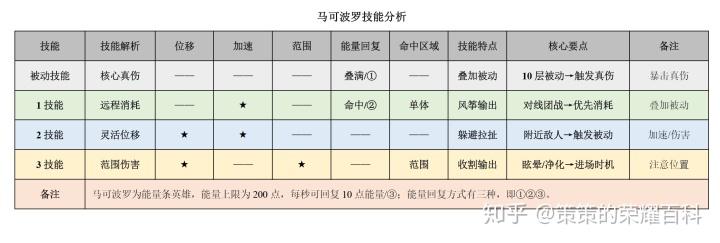 王者榮耀馬可連招技巧，王者榮耀馬可連招技巧大全？-第5張圖片-猴鯊游戲