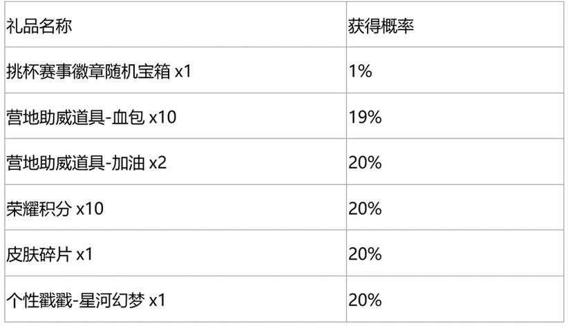 王者榮耀射手禮包？王者射手2020？-第1張圖片-猴鯊游戲