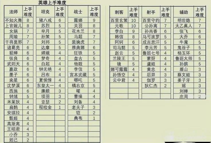 王者榮耀最難的英雄五個，王者榮耀最難的英雄排名？-第1張圖片-猴鯊游戲