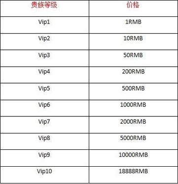 王者榮耀貴族五送什么，王者榮耀貴族五給什么？-第3張圖片-猴鯊游戲