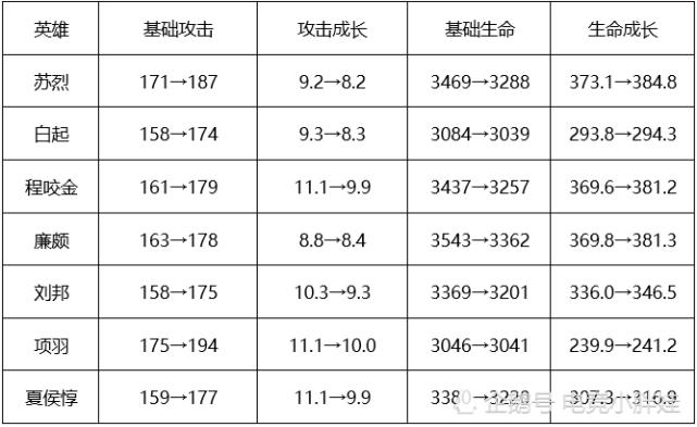 王者榮耀26賽季射手血量？王者22賽季射手？-第1張圖片-猴鯊游戲