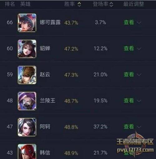 王者榮耀神壇必備英雄，王者必買(mǎi)的10個(gè)厲害英雄？-第7張圖片-猴鯊游戲