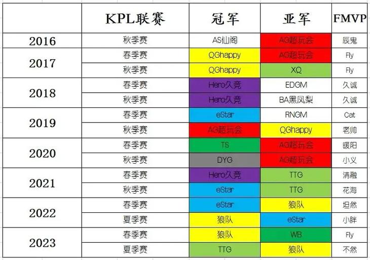 王者榮耀kpl排名？王者榮耀kpl排名在哪看？-第2張圖片-猴鯊游戲