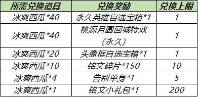 王者榮耀西瓜打卡技巧，王者西瓜皮是什么意思-第1張圖片-猴鯊游戲