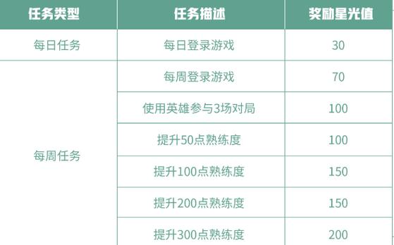 王者榮耀射手夢境修煉推薦，王者榮耀夢境修煉snk英雄-第3張圖片-猴鯊游戲