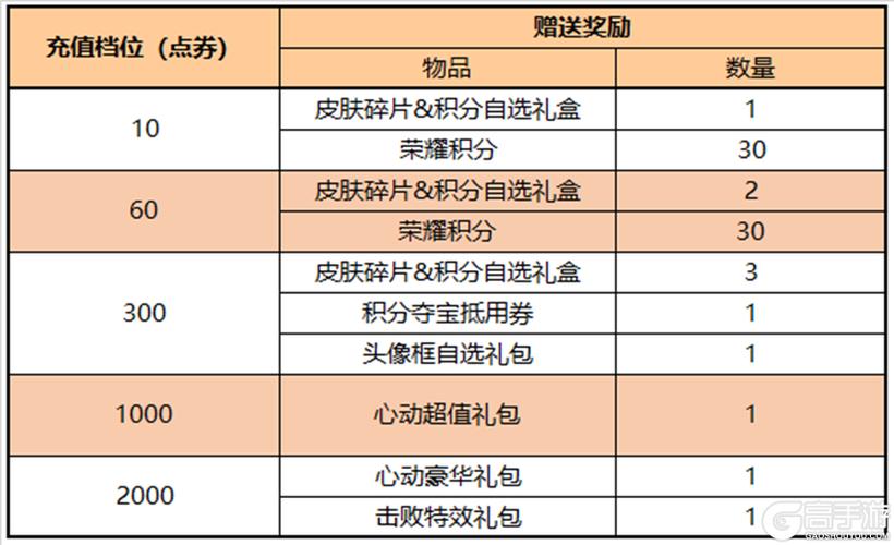 kpl王者榮耀冠軍獎勵，kpl冠軍多少獎金？-第3張圖片-猴鯊游戲
