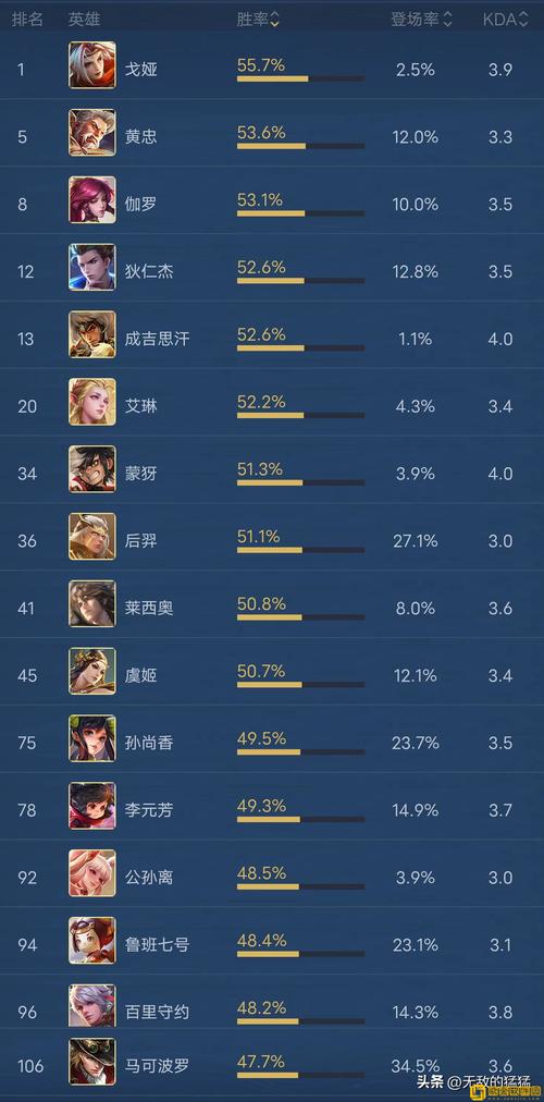王者榮耀27賽季射手排名，王者榮耀s21賽季射手排名-第3張圖片-猴鯊游戲