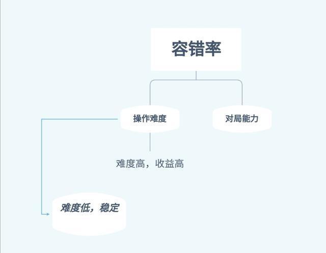 王者榮耀容錯(cuò)率低的，王者榮耀容錯(cuò)率高的英雄2020-第2張圖片-猴鯊游戲