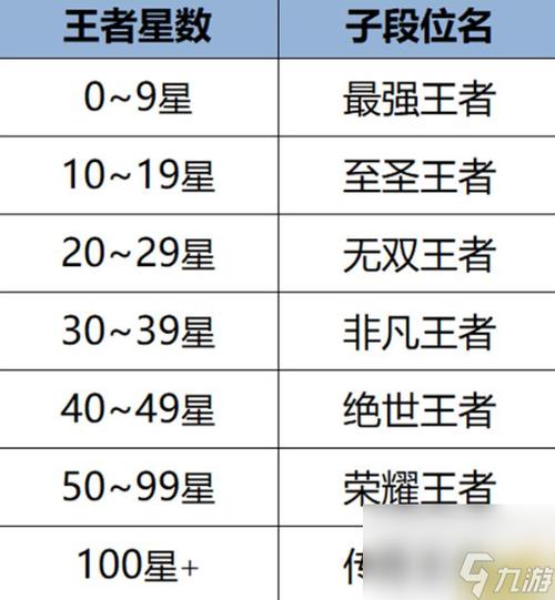 王者榮耀多少星封頂，王者多少星到頂？-第3張圖片-猴鯊游戲