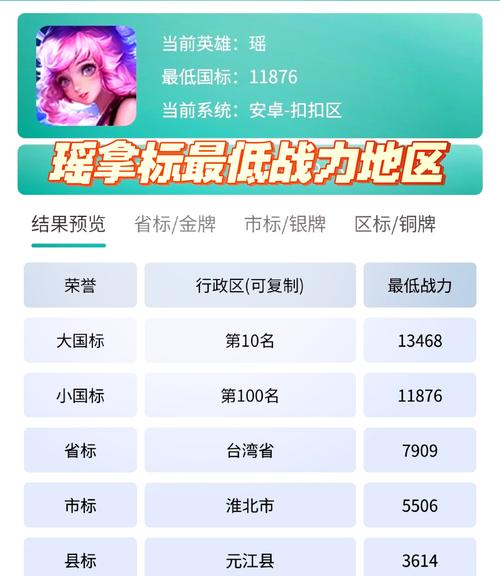 王者榮耀河南太康戰(zhàn)力，王者榮耀戰(zhàn)力低的省份有哪些？