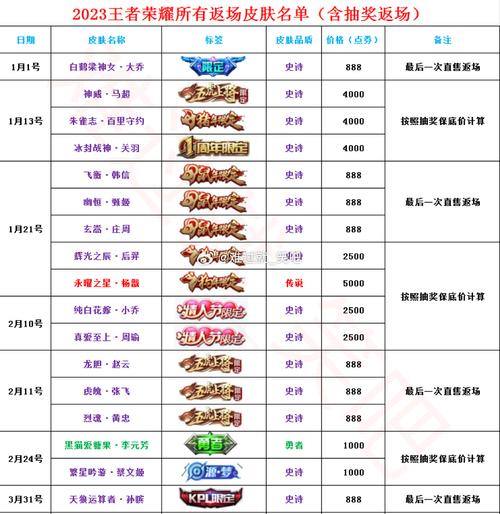 王者榮耀抽限時皮膚技巧？王者限時抽獎在哪里？
