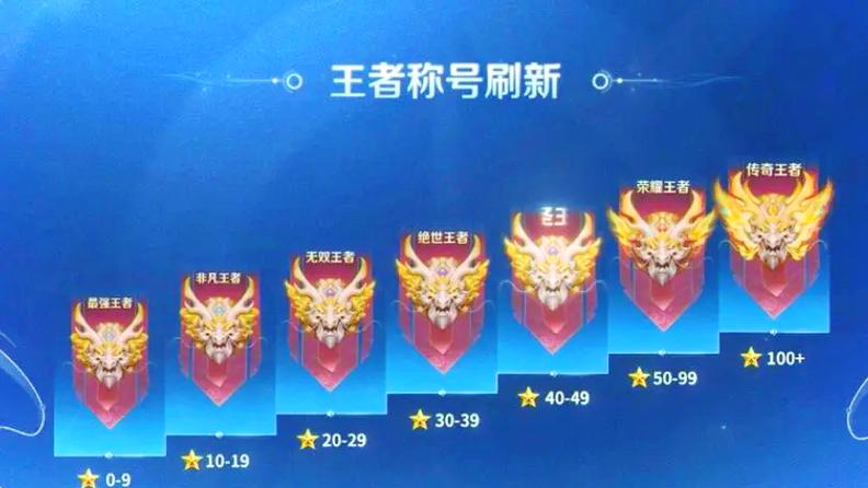 王者榮耀未滿級(jí)就王者了，王者榮耀未滿12級(jí)怎么打字-第4張圖片-猴鯊游戲