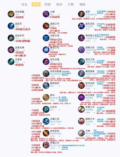 王者榮耀出彩技巧，王者榮耀怎么出裝 基礎(chǔ)知識？-第6張圖片-猴鯊游戲