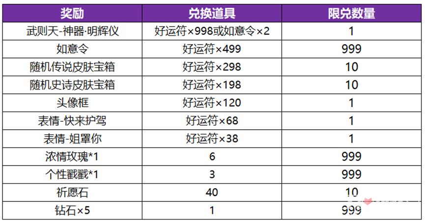 王者榮耀抽禮包神器技巧，王者榮耀抽獎卷怎么用