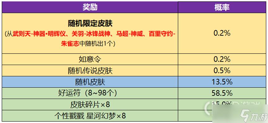 王者榮耀抽禮包神器技巧，王者榮耀抽獎(jiǎng)卷怎么用-第2張圖片-猴鯊游戲