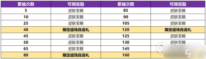 王者榮耀抽禮包神器技巧，王者榮耀抽獎(jiǎng)卷怎么用-第4張圖片-猴鯊游戲