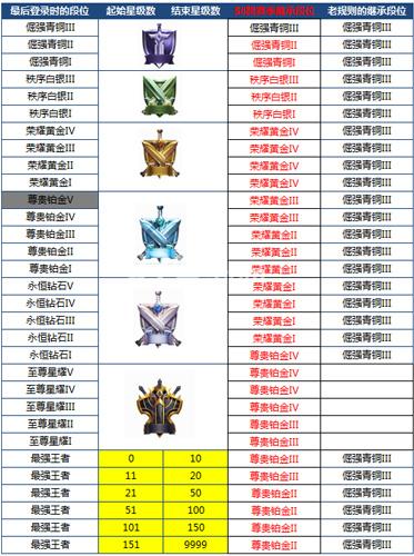 王者榮耀升星技巧，王者快速升星