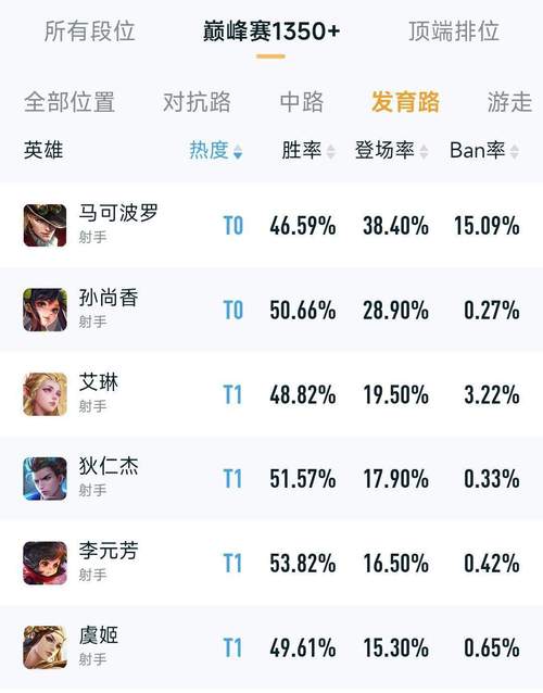 王者榮耀英雄上限排名射手，王者榮耀英雄上限比較高的英雄？