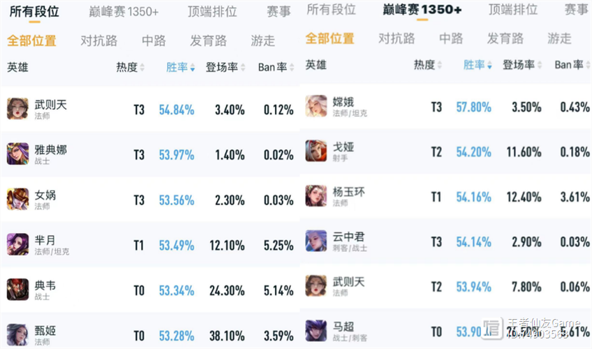 王者榮耀所有英雄勝率，王者榮耀英雄勝率排名榜在哪看？-第4張圖片-猴鯊游戲